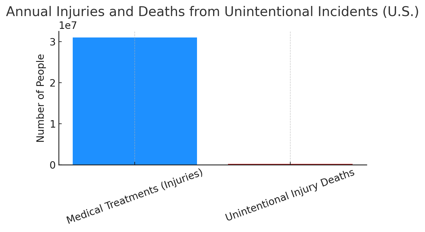 Annual Injuries and Deaths from Unintentional Incidents