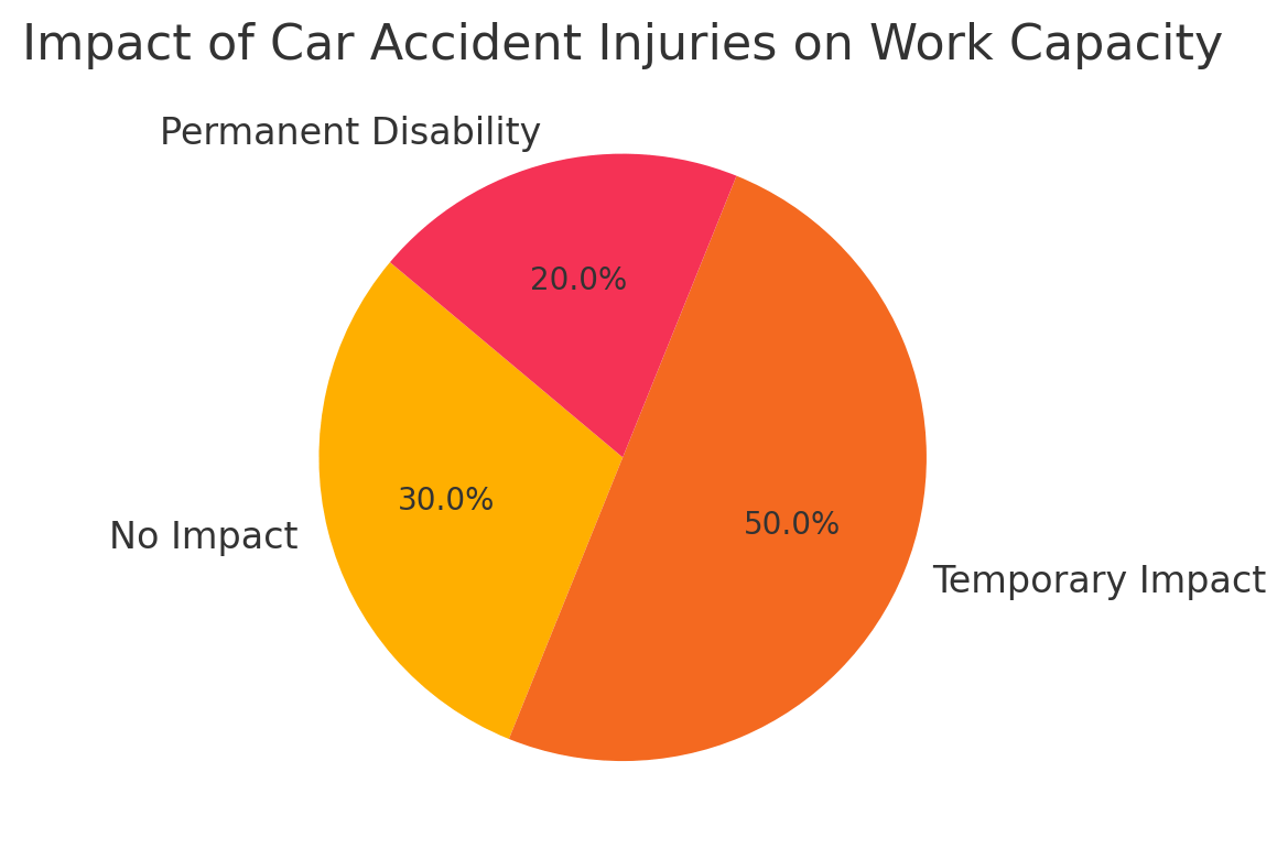 Impact of Car Accident Injuries on Work Capacity