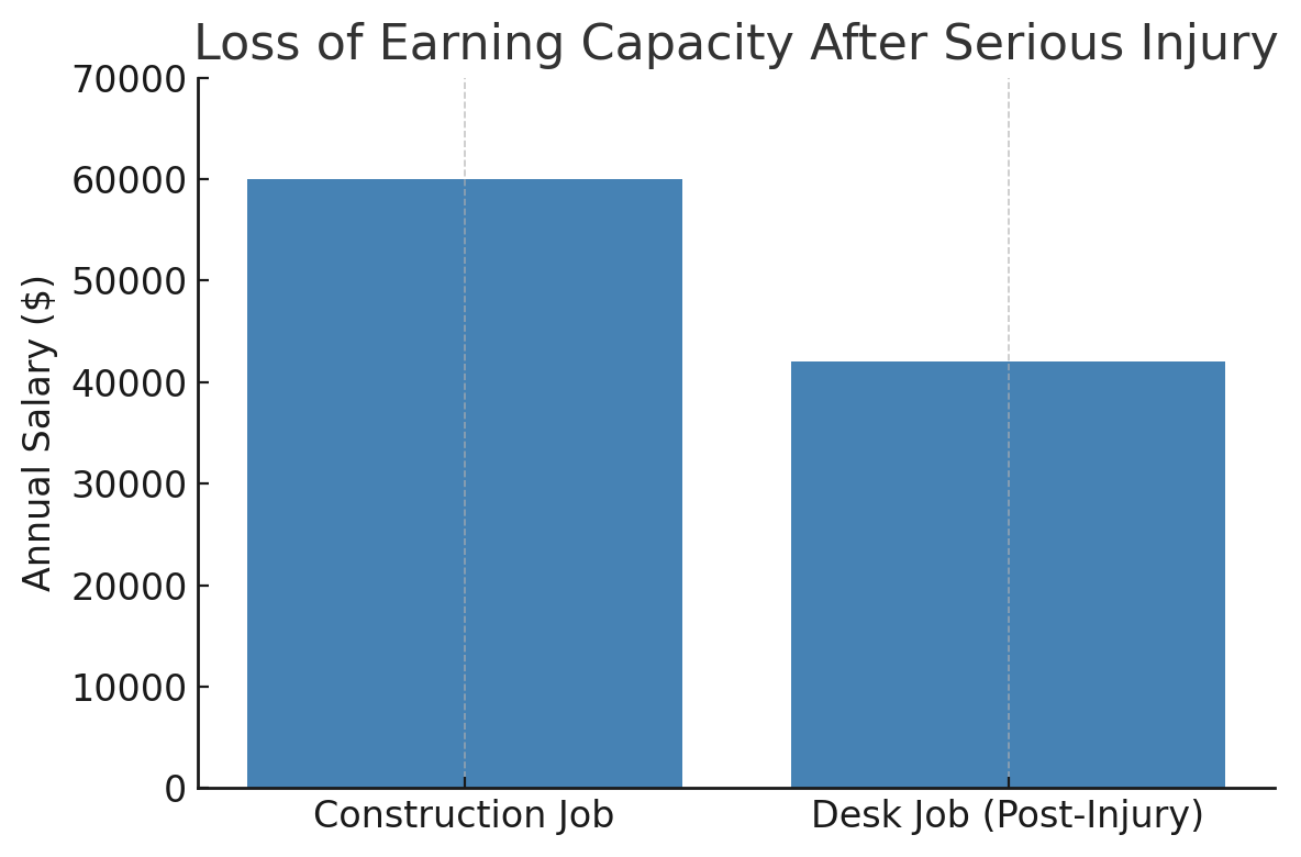 Loss of Earning Capacity After Serious Injury