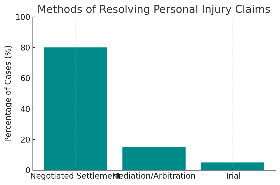 Methods of Resolving Personal Injury Claims