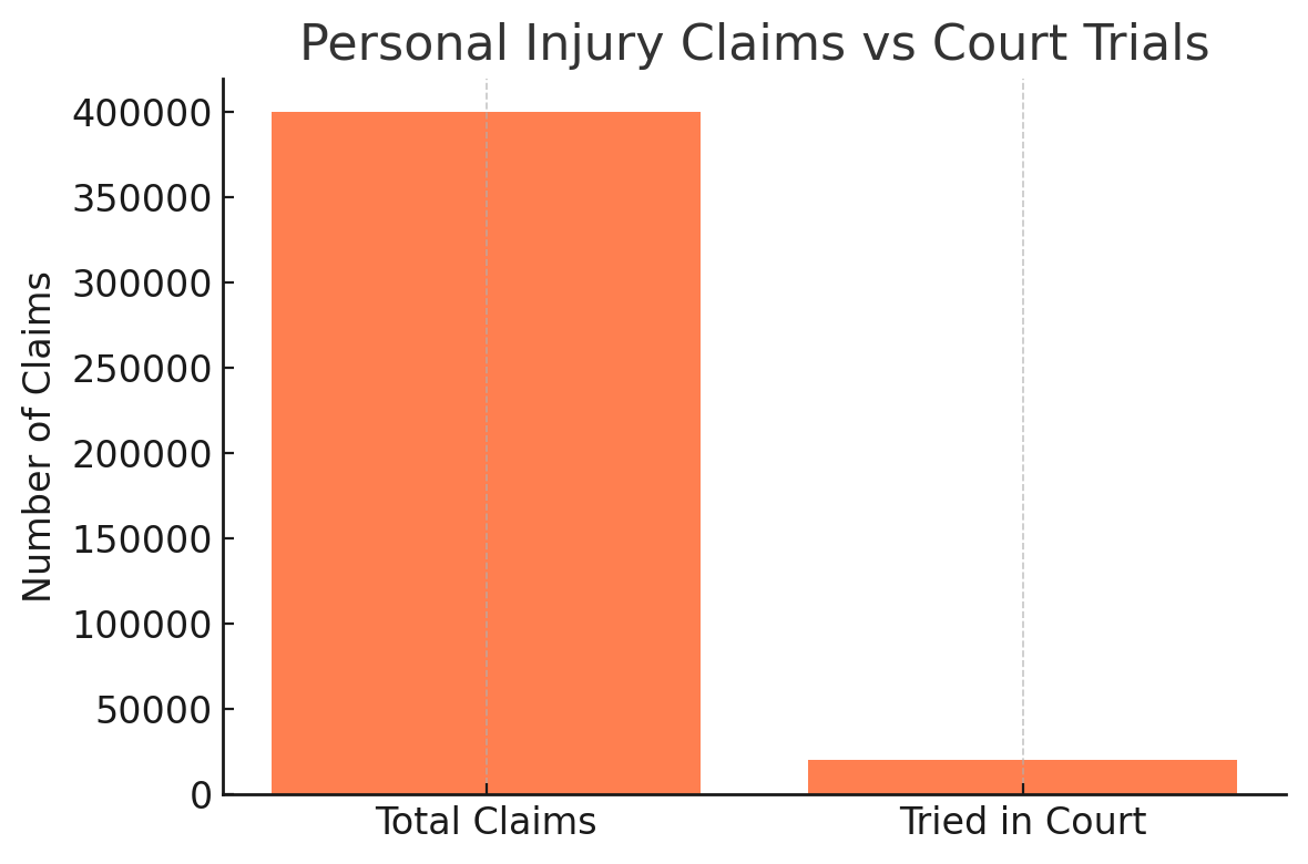 Personal Injury Claims vs Court Trials