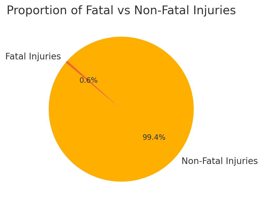 Proportion of Fatal vs Non-Fatal Injuries