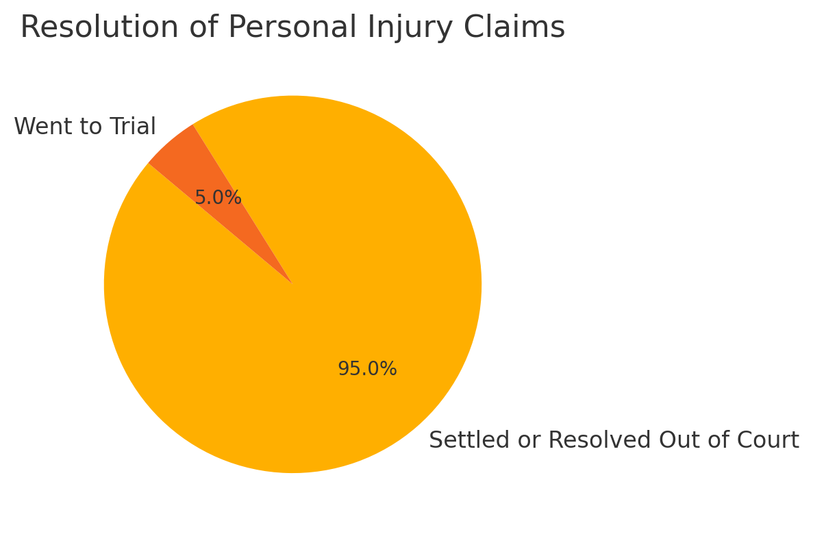 Resolution of Personal Injury Claims