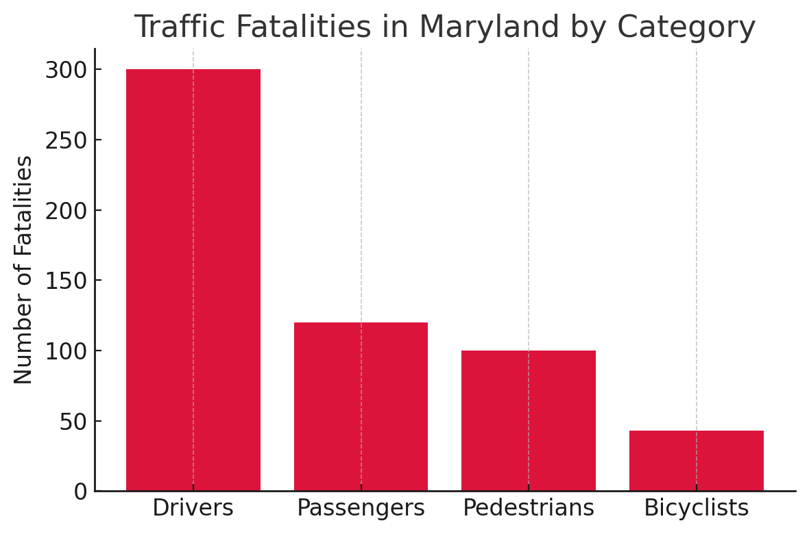 Traffic Fatalities in Maryland by Category