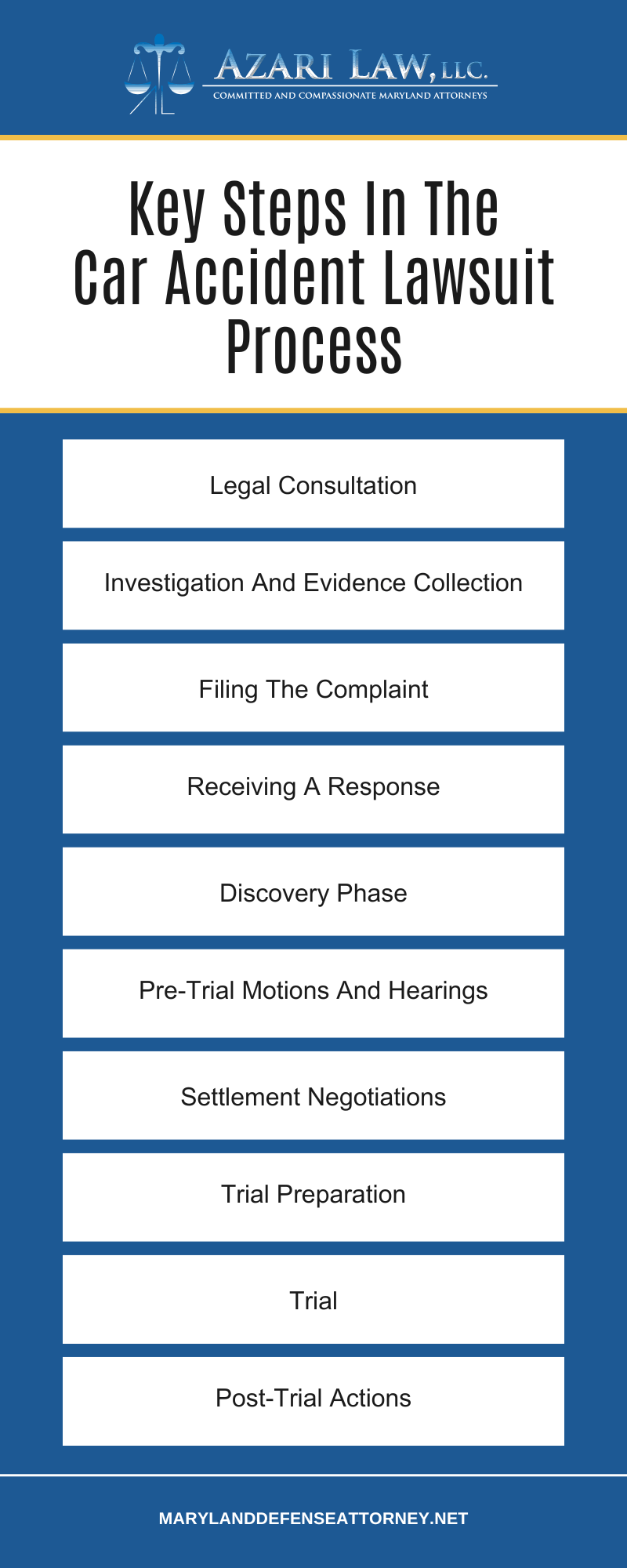 Key Steps In The Car Accident Lawsuit Process  Infographic